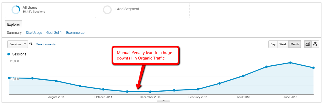 calo del traffico in Google Analytics